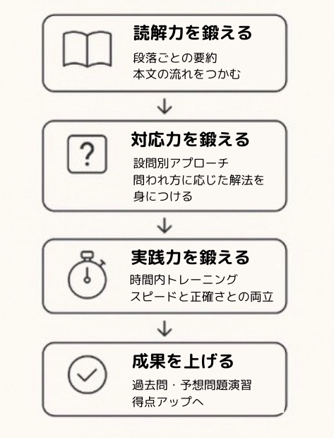 共通テスト,高校,国語,現代文